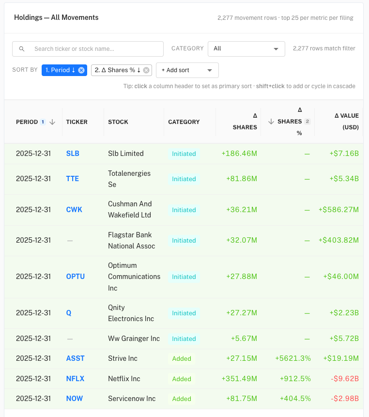 Holdings all movements table