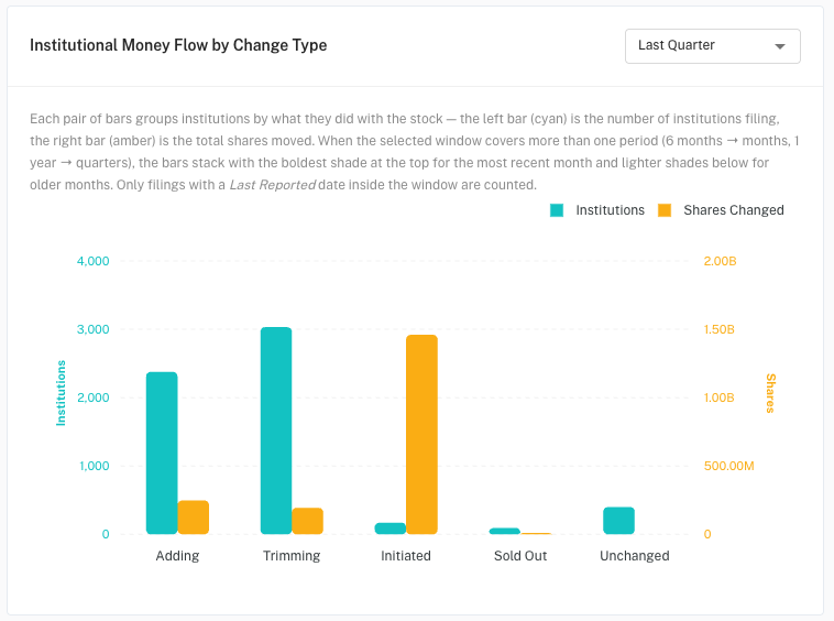 Institutional money flow by change type chart